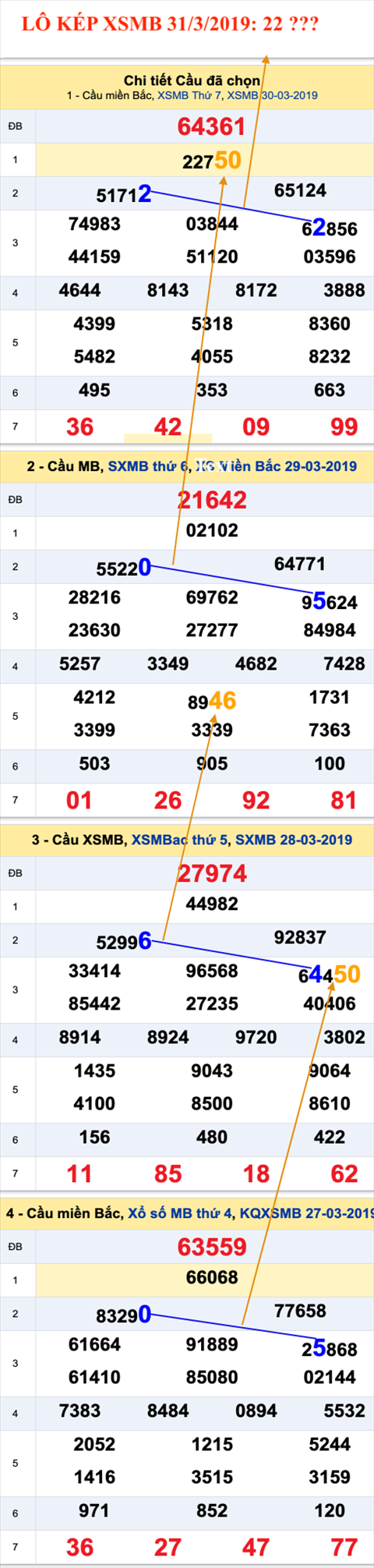An so kep thu nhat - Lo kep XSMB 31-3-2019 An so kep thu nhat - Lo kep XSMB 31-3-2019